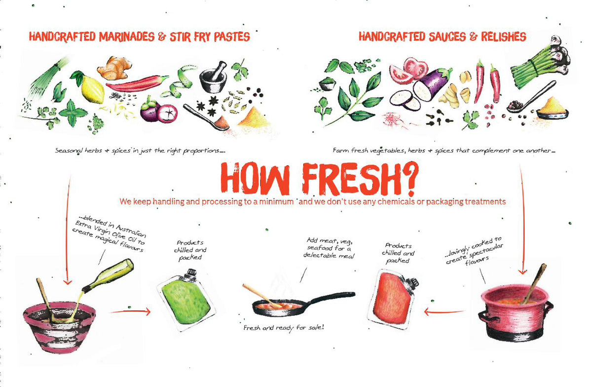 How SpiceVine marinades are made — fresh herbs and spices blended in Australian extra virgin olive oil, chilled and packed.